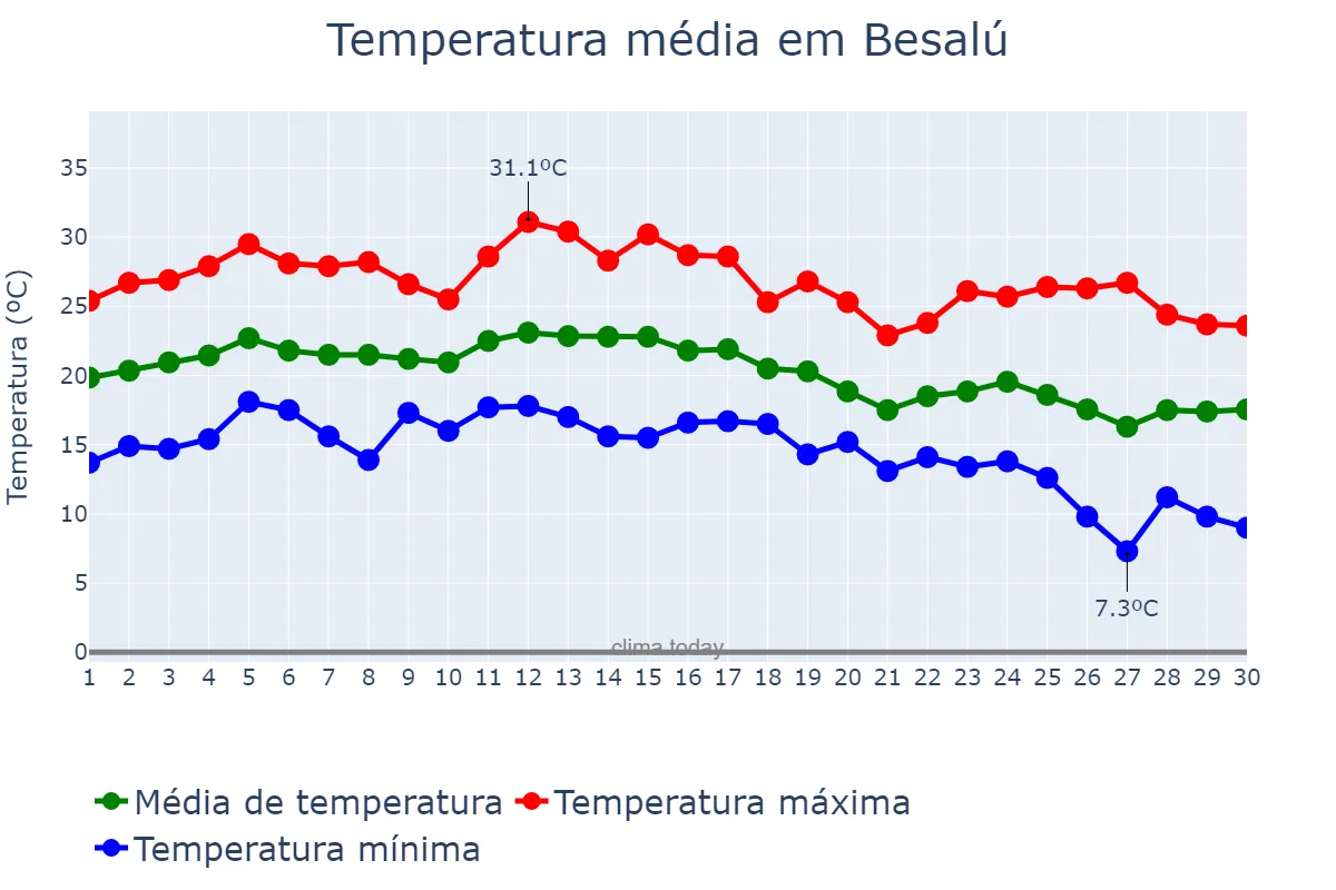 Temperatura em setembro em Besalú, Catalonia, ES