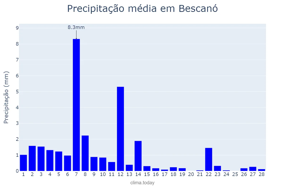 Precipitação em fevereiro em Bescanó, Catalonia, ES
