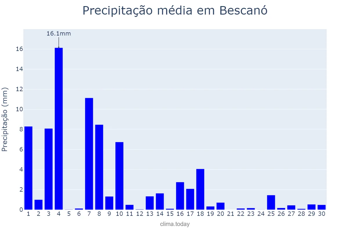 Precipitação em junho em Bescanó, Catalonia, ES