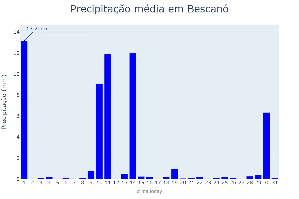 Precipitação em maio em Bescanó, Catalonia, ES