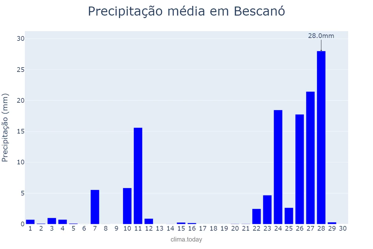 Precipitação em novembro em Bescanó, Catalonia, ES