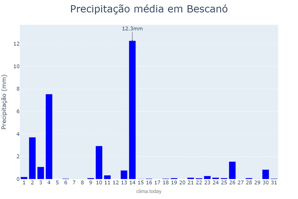 Precipitação em outubro em Bescanó, Catalonia, ES
