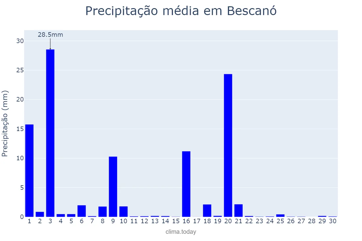 Precipitação em setembro em Bescanó, Catalonia, ES