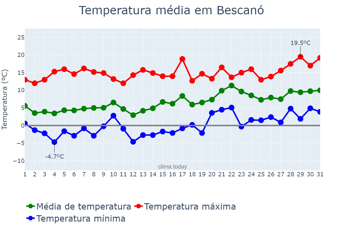Temperatura em janeiro em Bescanó, Catalonia, ES