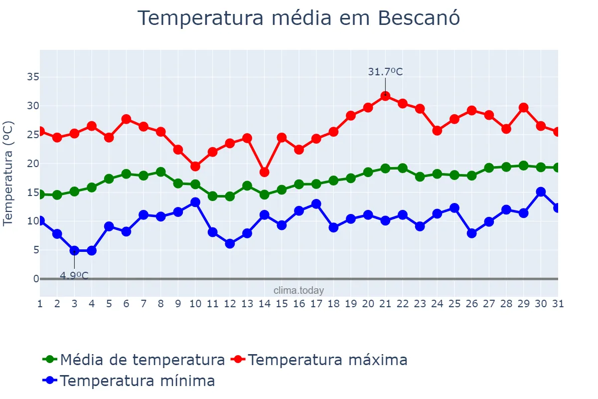 Temperatura em maio em Bescanó, Catalonia, ES