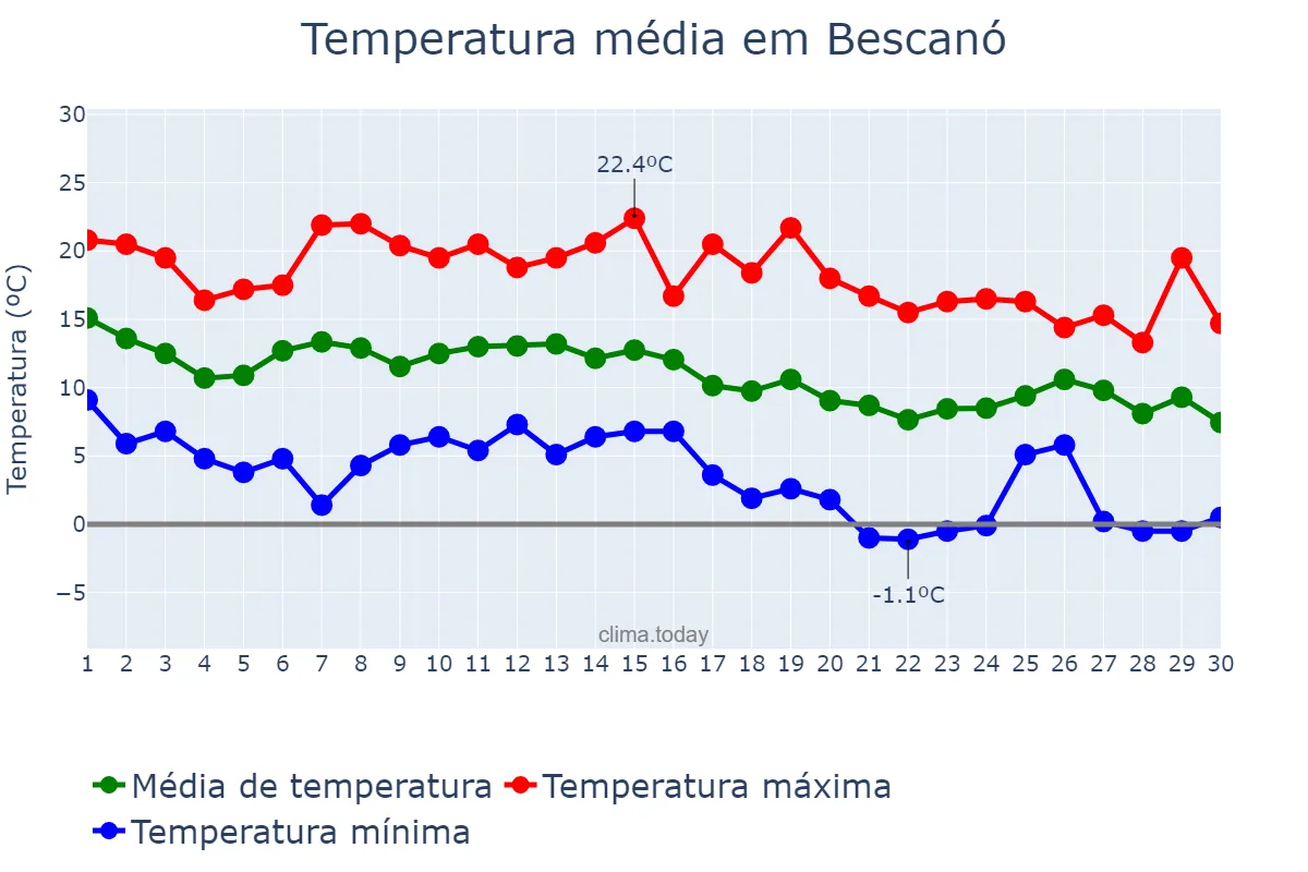 Temperatura em novembro em Bescanó, Catalonia, ES