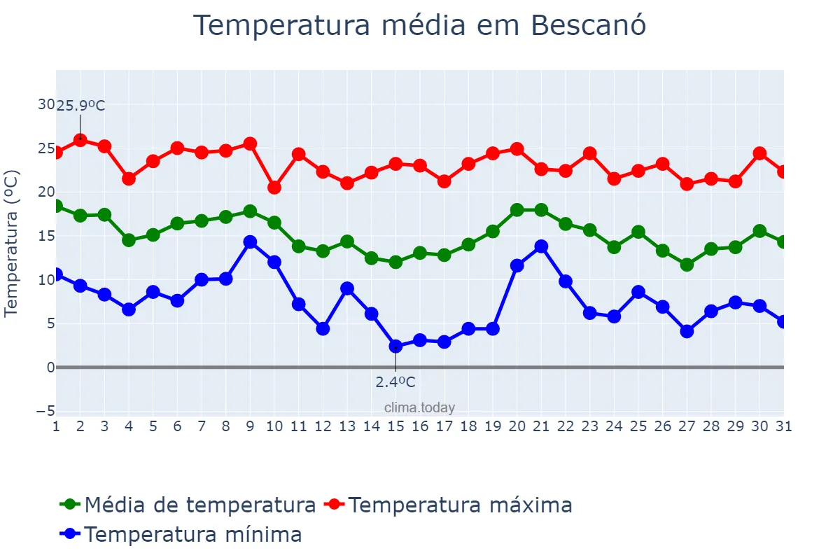 Temperatura em outubro em Bescanó, Catalonia, ES