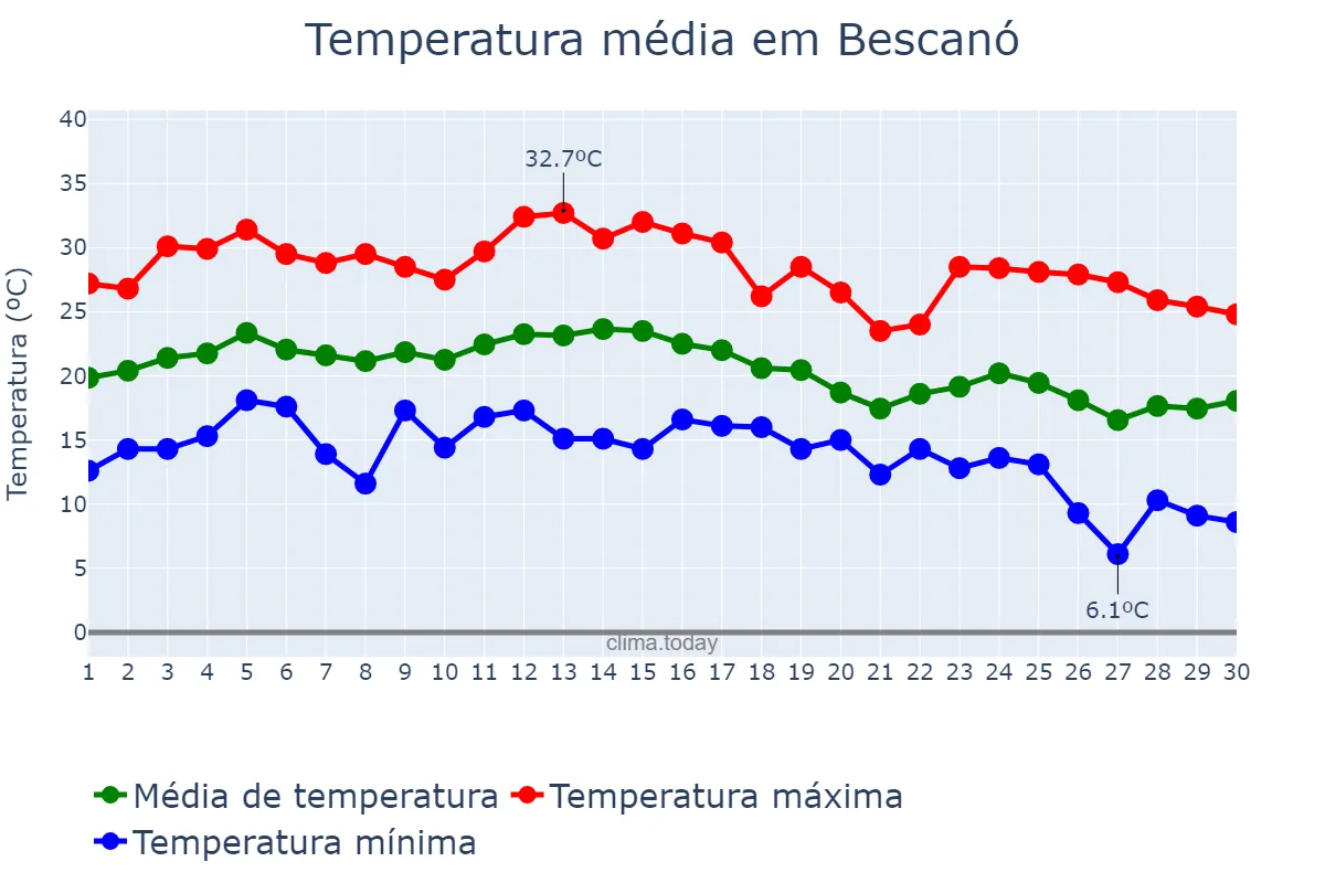 Temperatura em setembro em Bescanó, Catalonia, ES