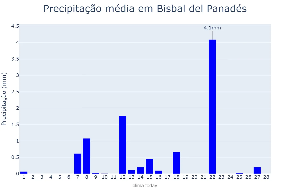 Precipitação em fevereiro em Bisbal del Panadés, Catalonia, ES