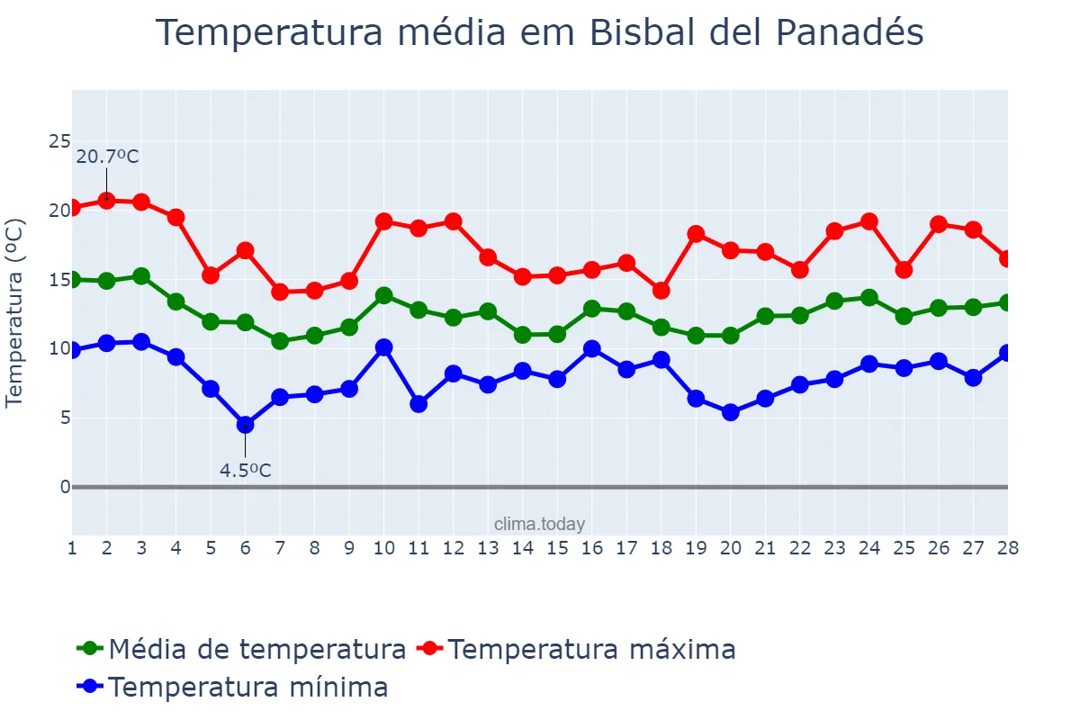 Temperatura em fevereiro em Bisbal del Panadés, Catalonia, ES