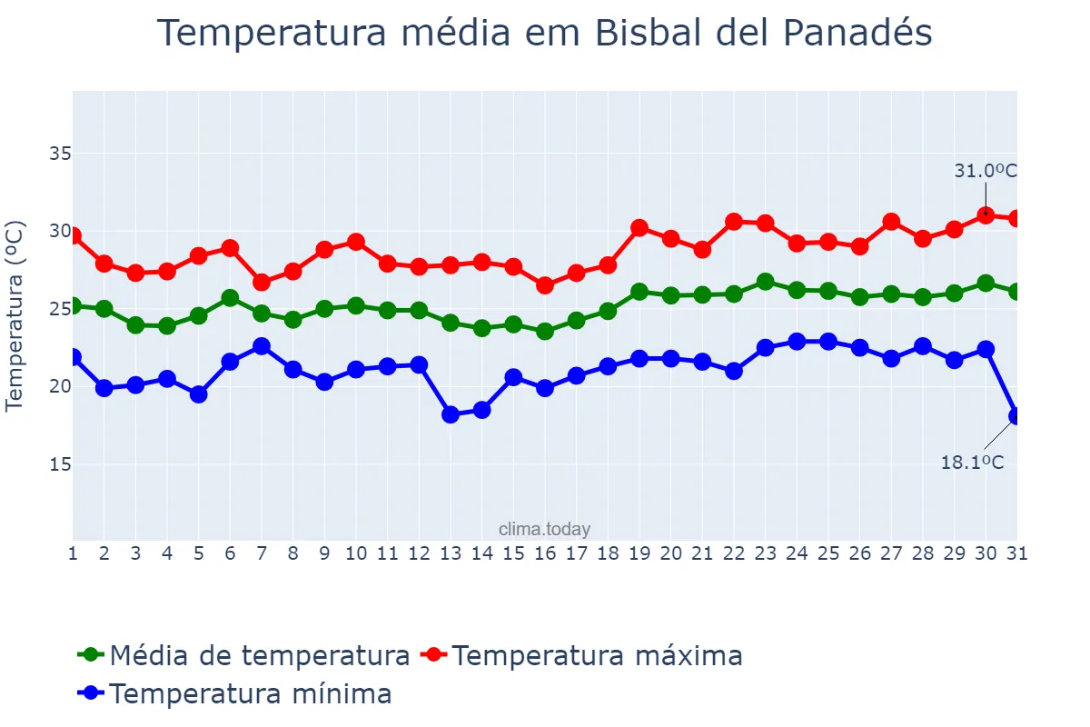 Temperatura em julho em Bisbal del Panadés, Catalonia, ES