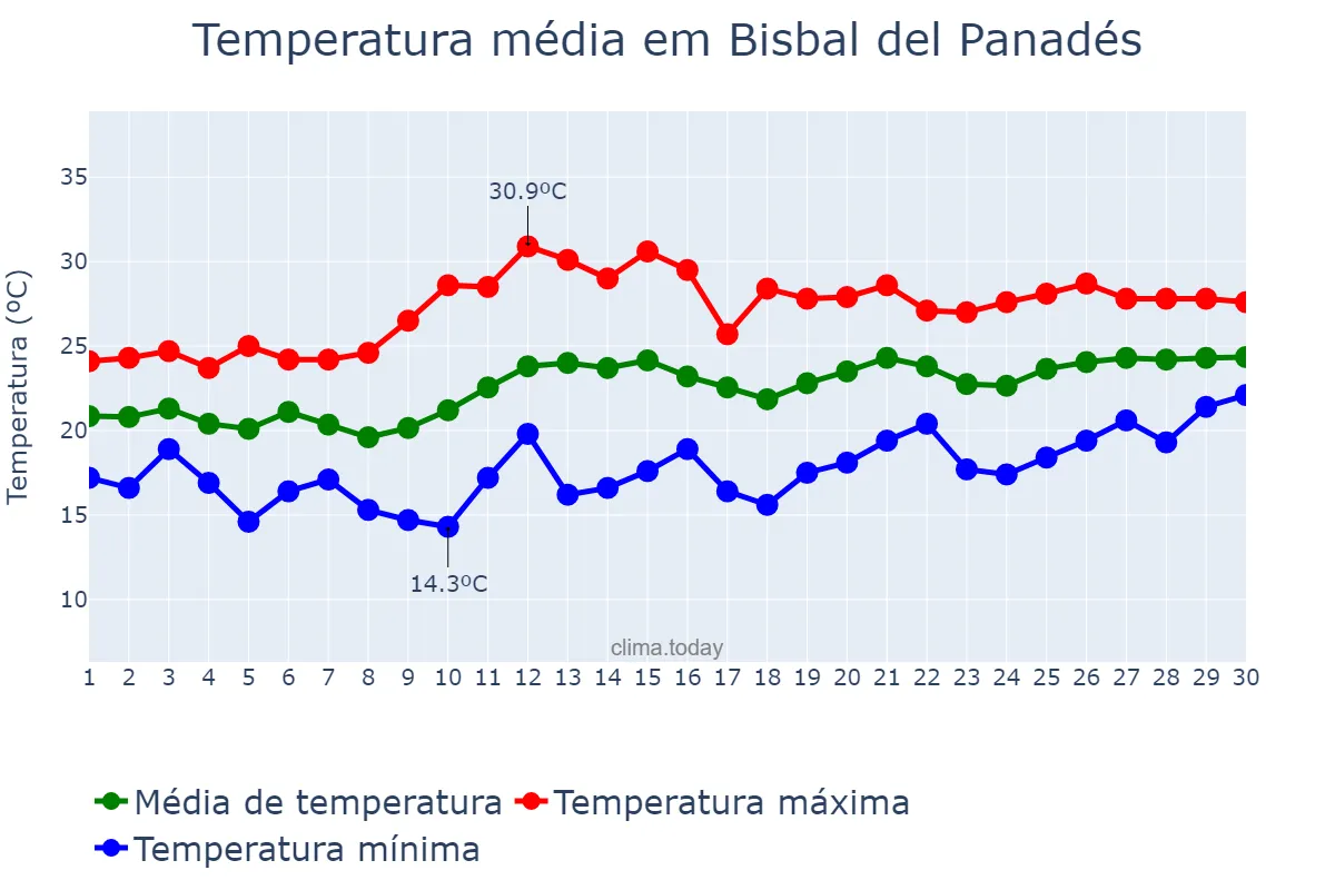 Temperatura em junho em Bisbal del Panadés, Catalonia, ES