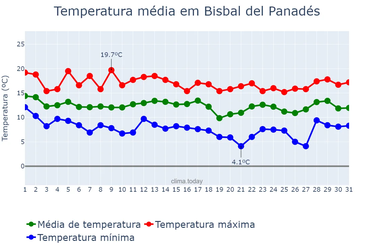 Temperatura em marco em Bisbal del Panadés, Catalonia, ES