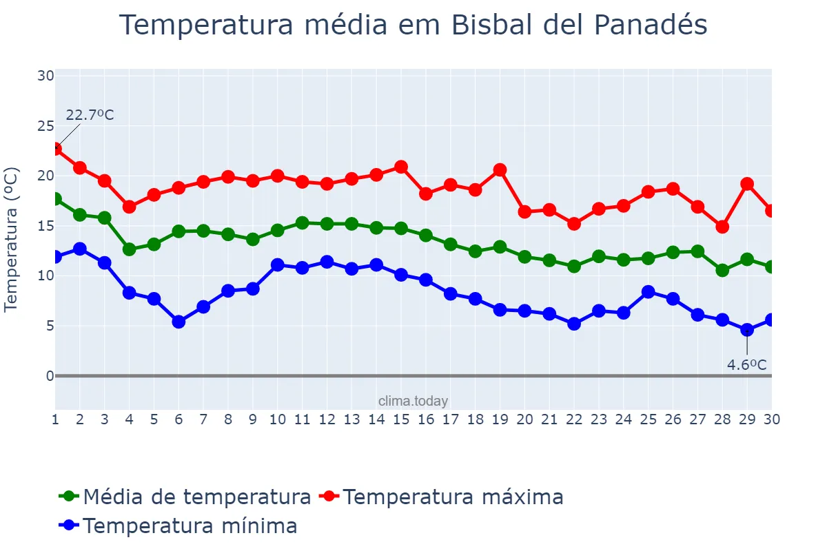 Temperatura em novembro em Bisbal del Panadés, Catalonia, ES