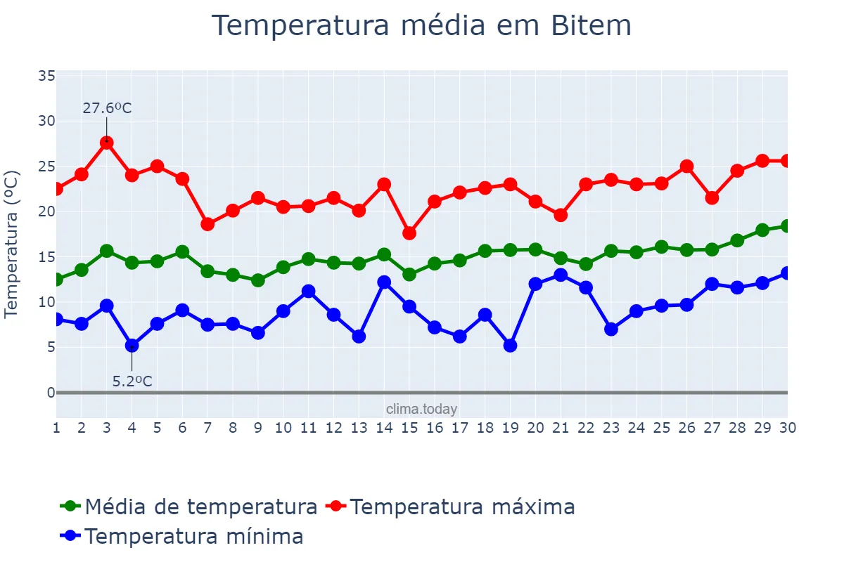 Temperatura em abril em Bitem, Catalonia, ES