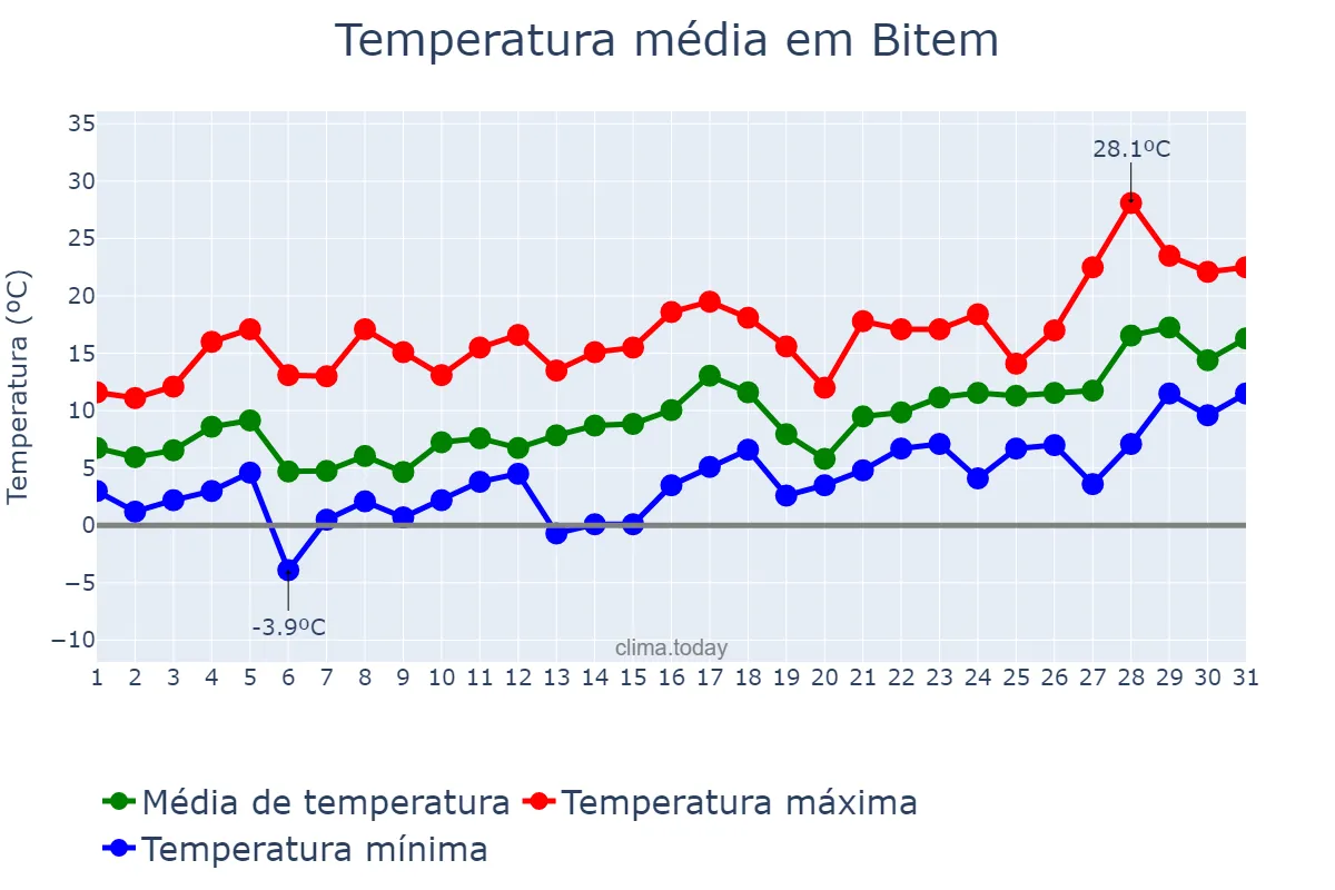 Temperatura em janeiro em Bitem, Catalonia, ES