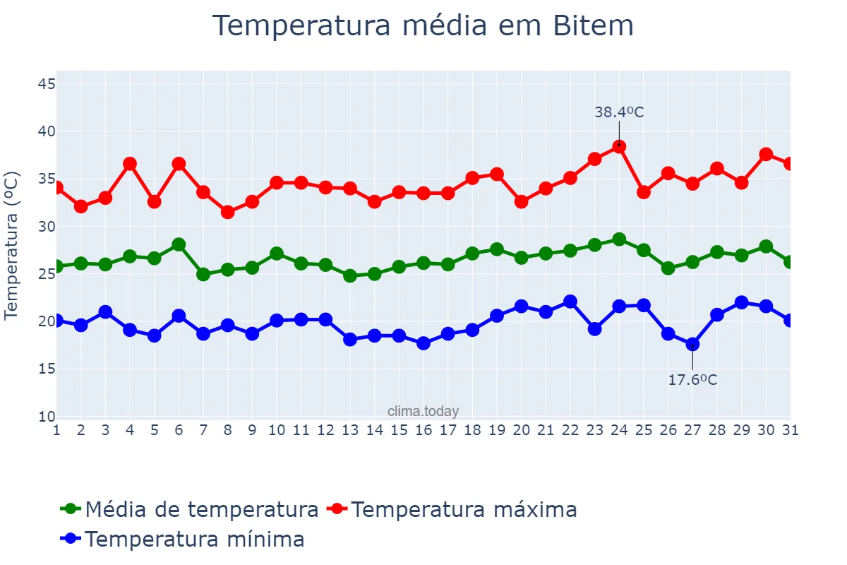 Temperatura em julho em Bitem, Catalonia, ES