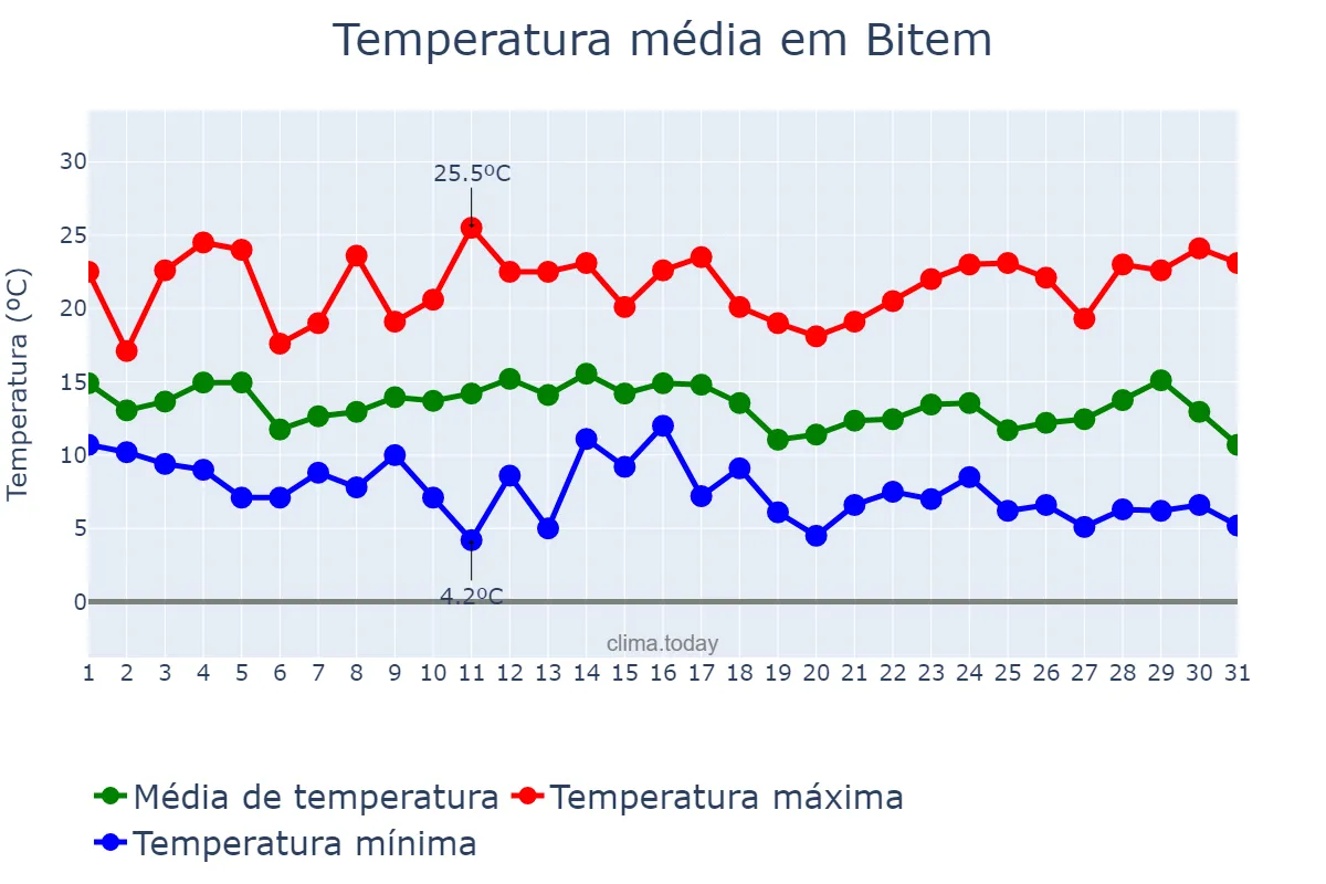 Temperatura em marco em Bitem, Catalonia, ES