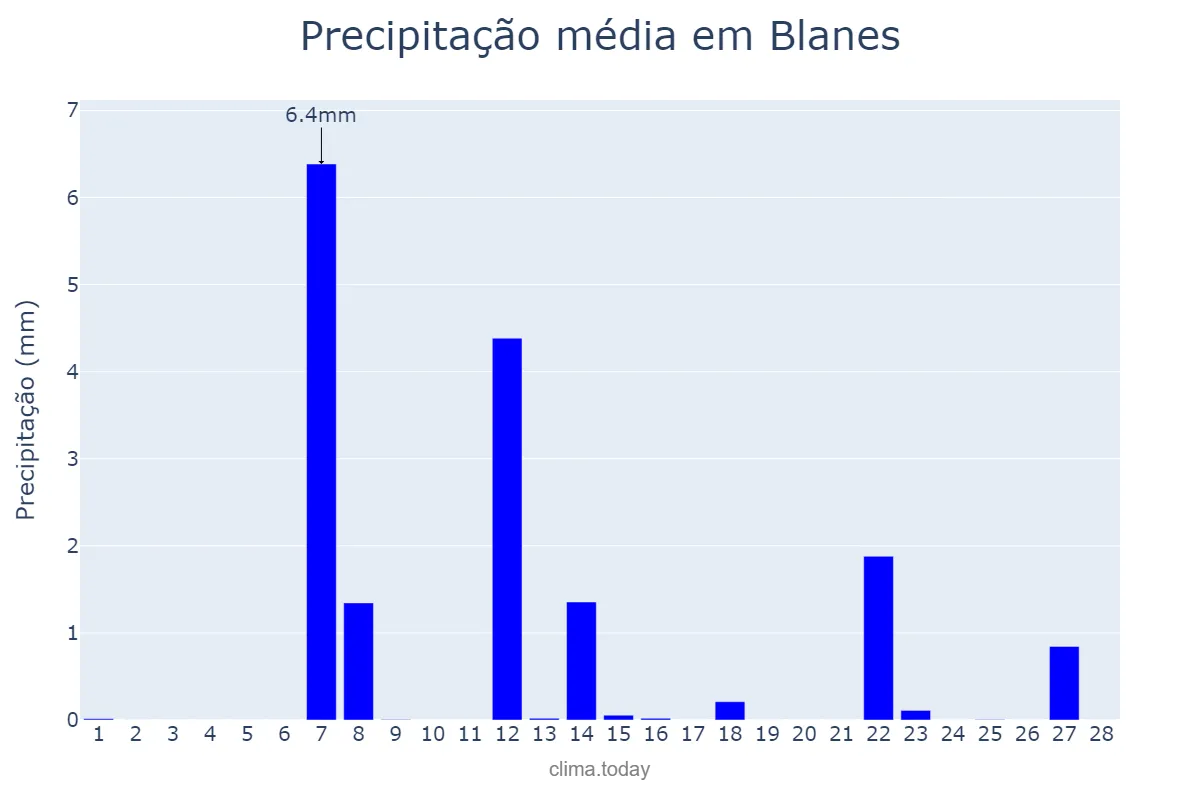 Precipitação em fevereiro em Blanes, Catalonia, ES