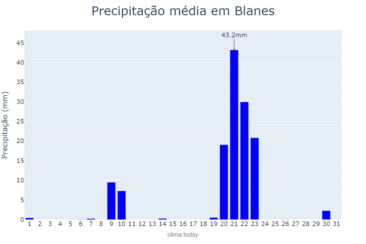 Precipitação em janeiro em Blanes, Catalonia, ES