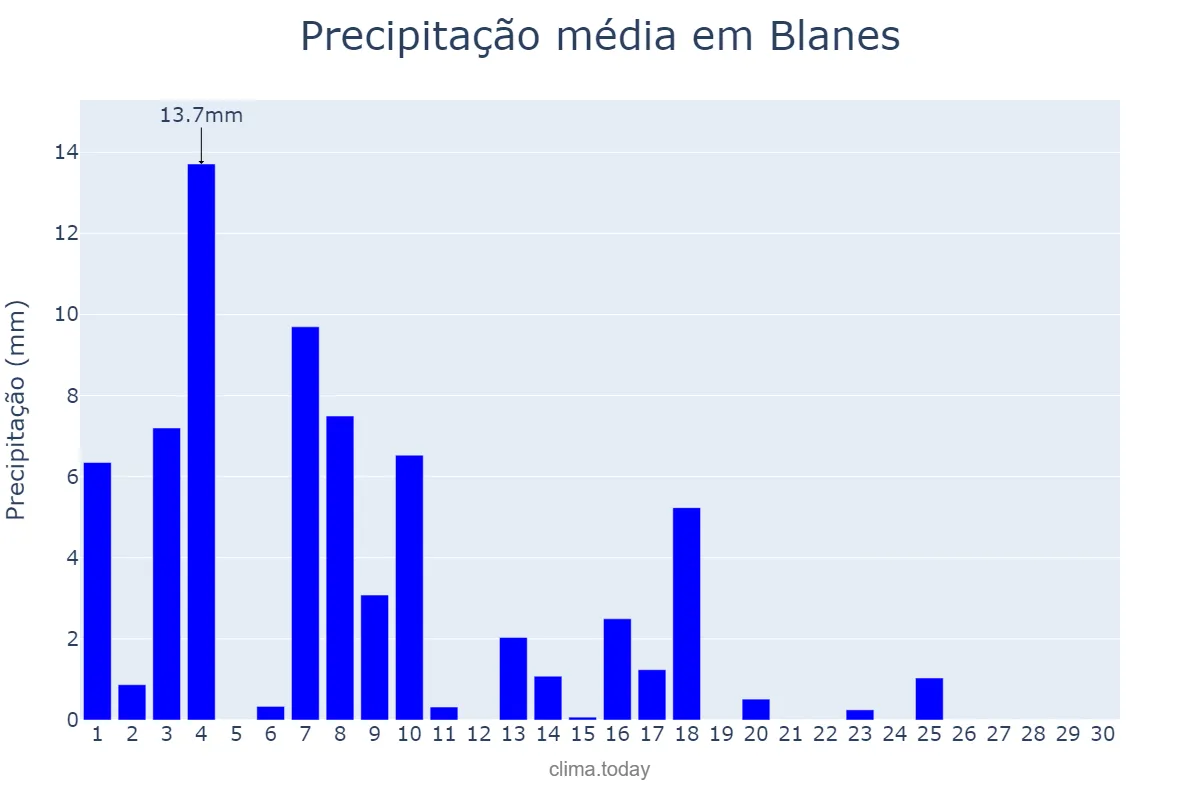 Precipitação em junho em Blanes, Catalonia, ES