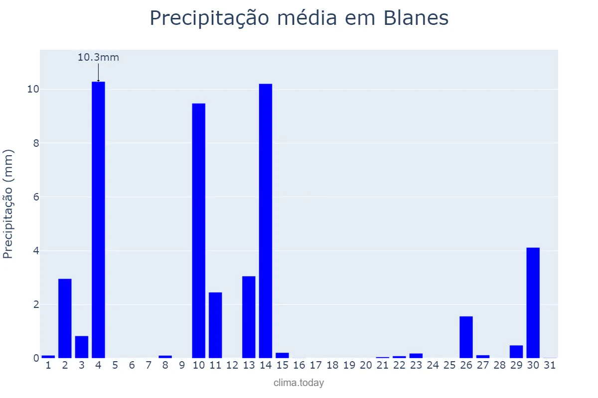 Precipitação em outubro em Blanes, Catalonia, ES