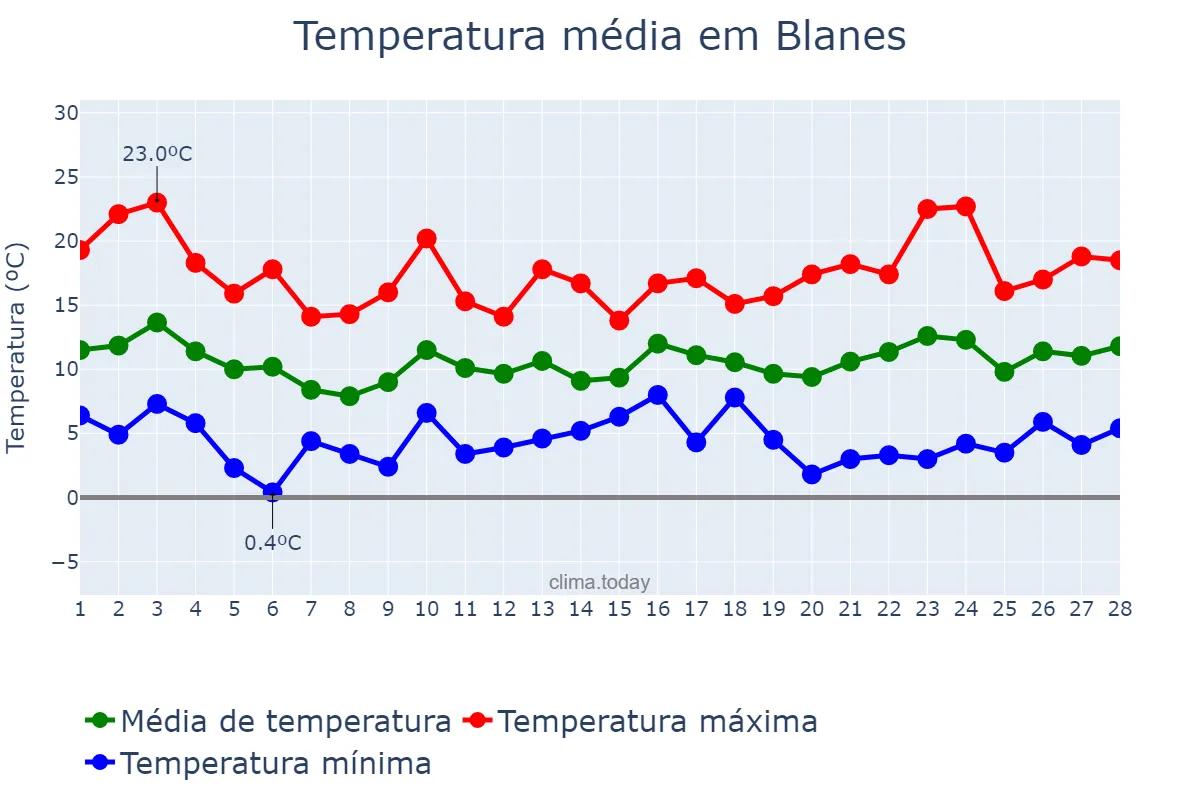 Temperatura em fevereiro em Blanes, Catalonia, ES