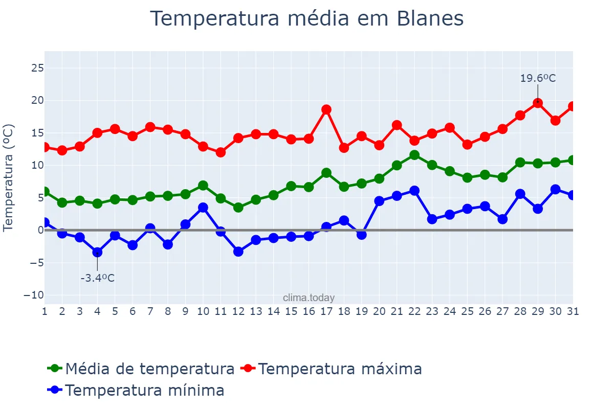 Temperatura em janeiro em Blanes, Catalonia, ES