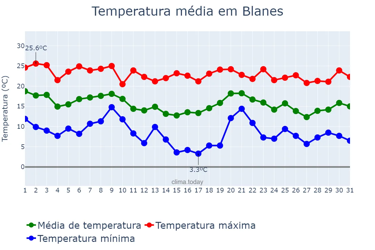 Temperatura em outubro em Blanes, Catalonia, ES