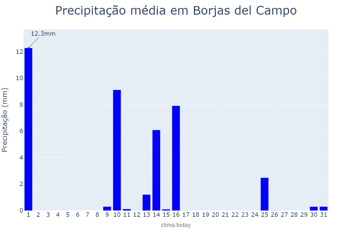 Precipitação em maio em Borjas del Campo, Catalonia, ES