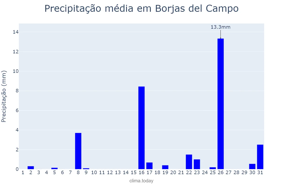 Precipitação em marco em Borjas del Campo, Catalonia, ES