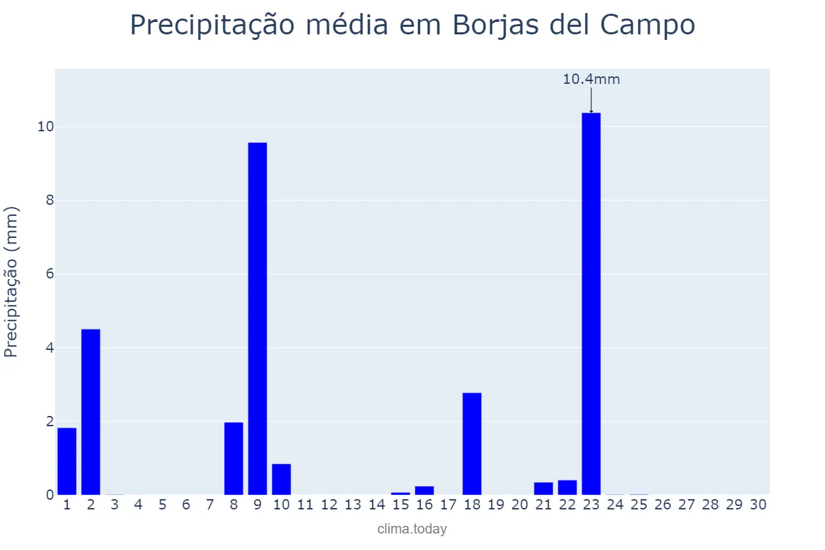 Precipitação em setembro em Borjas del Campo, Catalonia, ES