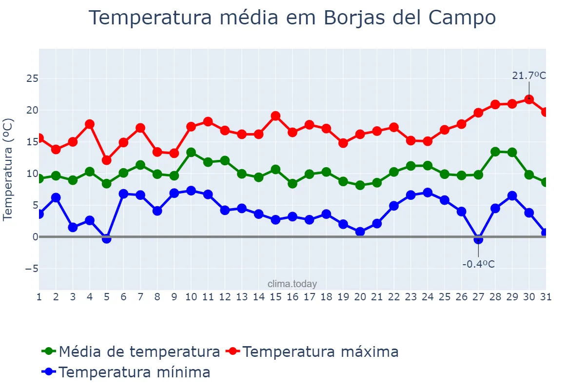 Temperatura em dezembro em Borjas del Campo, Catalonia, ES