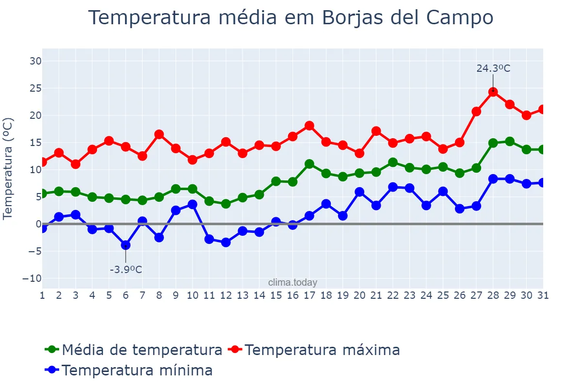 Temperatura em janeiro em Borjas del Campo, Catalonia, ES