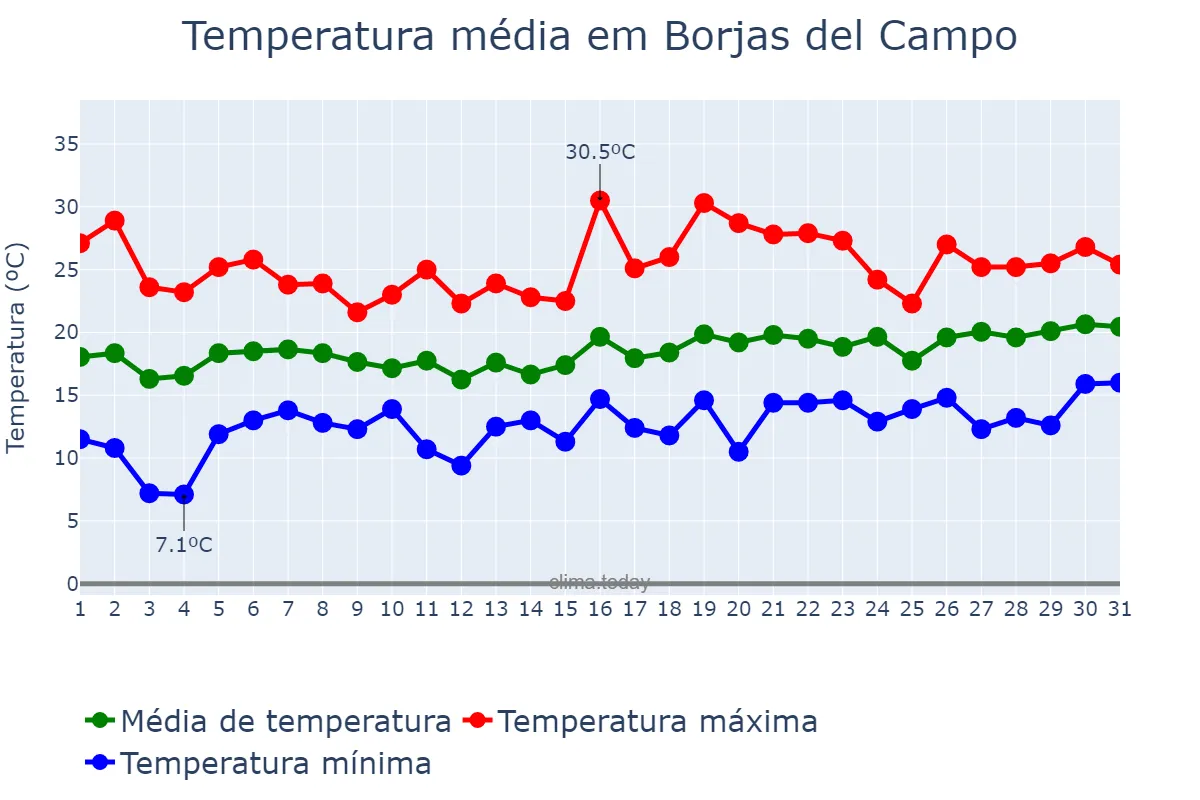 Temperatura em maio em Borjas del Campo, Catalonia, ES