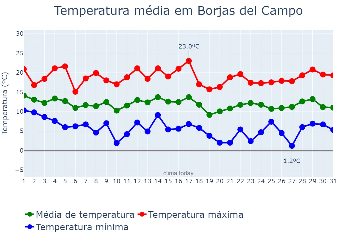 Temperatura em marco em Borjas del Campo, Catalonia, ES
