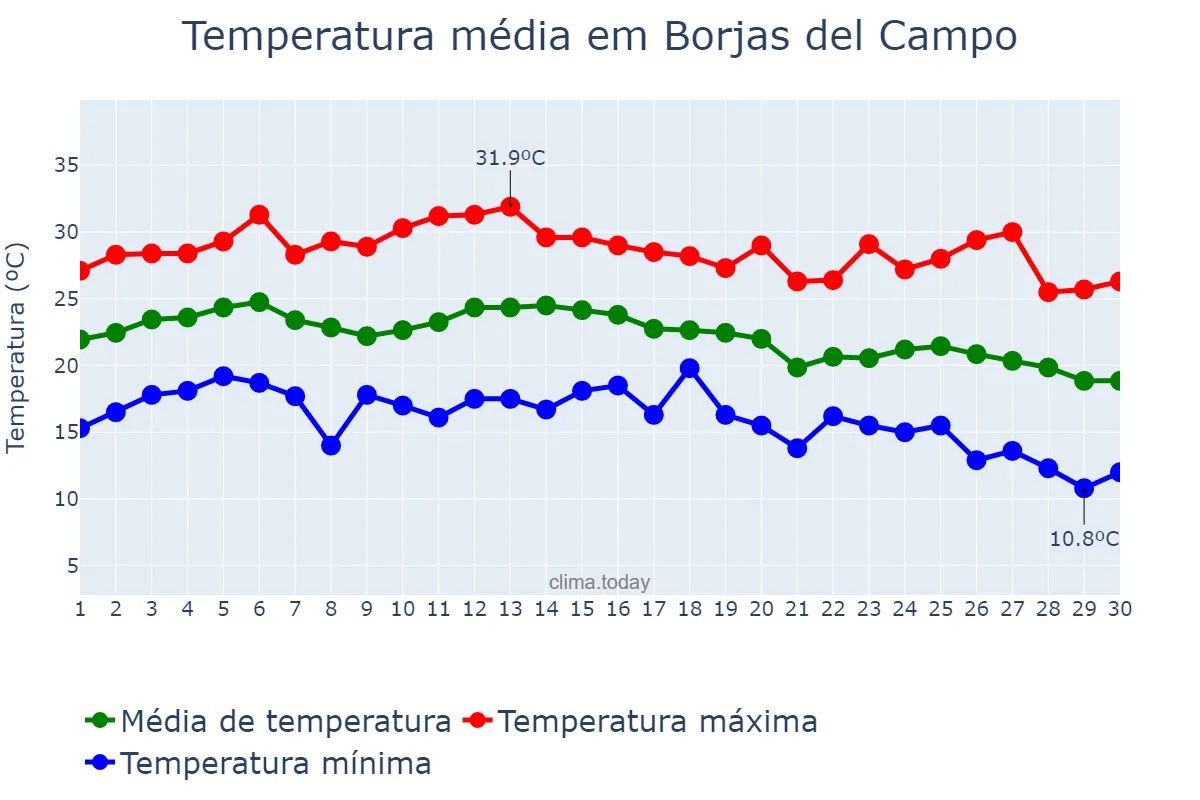 Temperatura em setembro em Borjas del Campo, Catalonia, ES