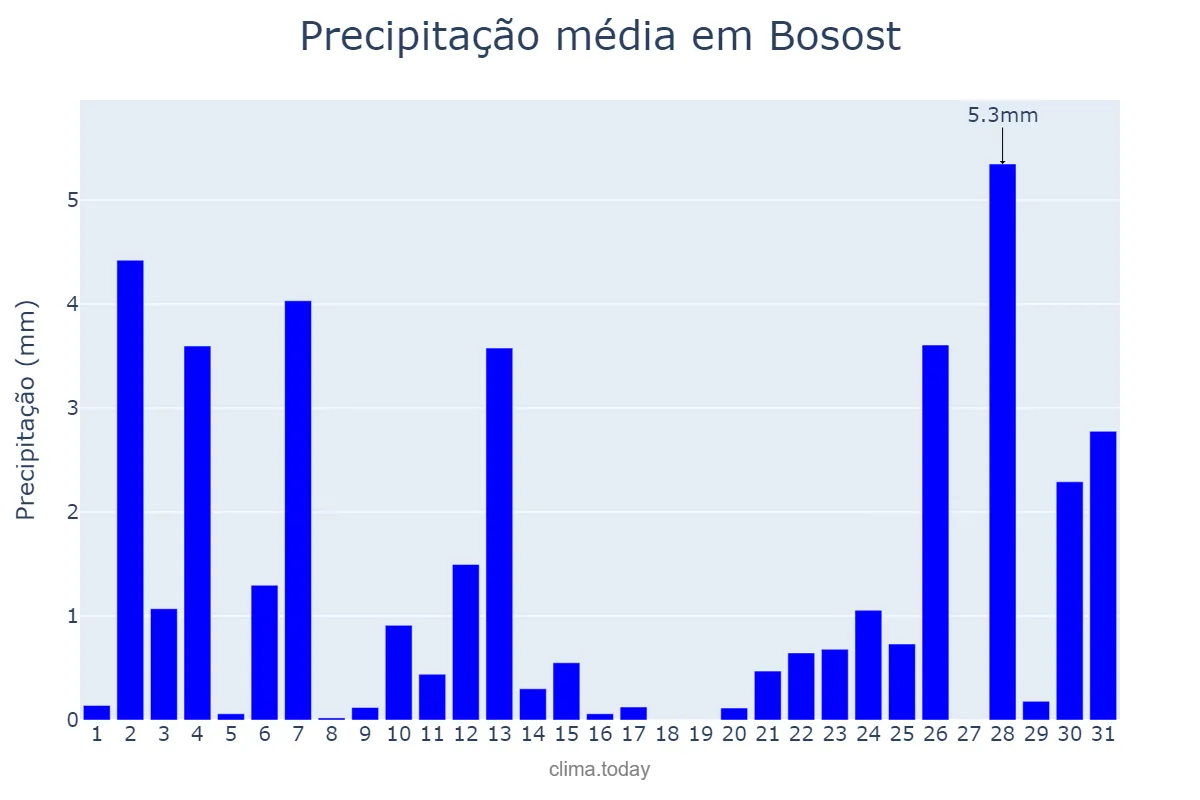 Precipitação em julho em Bosost, Catalonia, ES