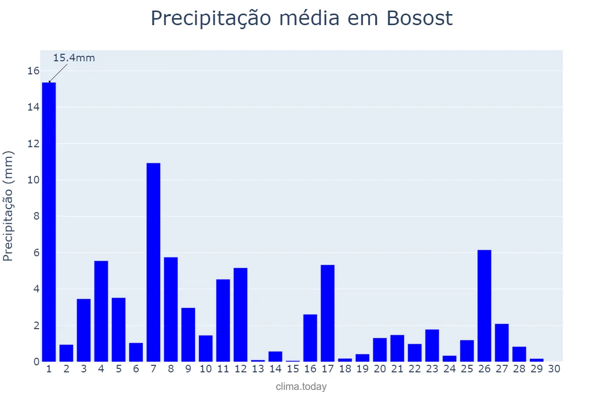 Precipitação em junho em Bosost, Catalonia, ES