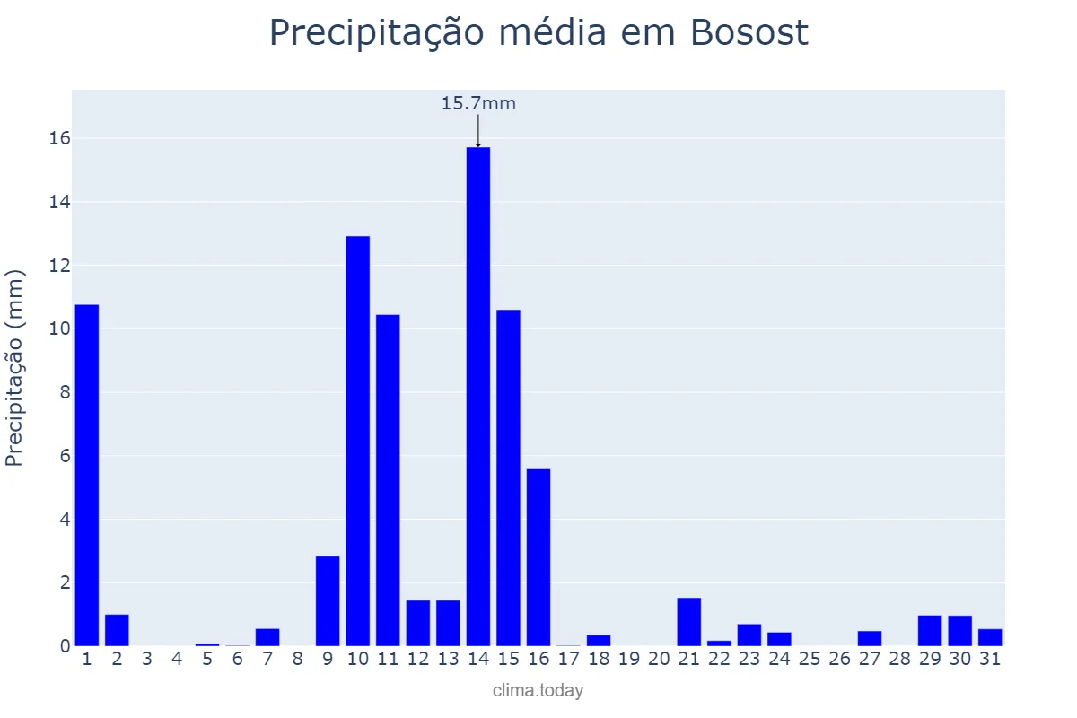 Precipitação em maio em Bosost, Catalonia, ES