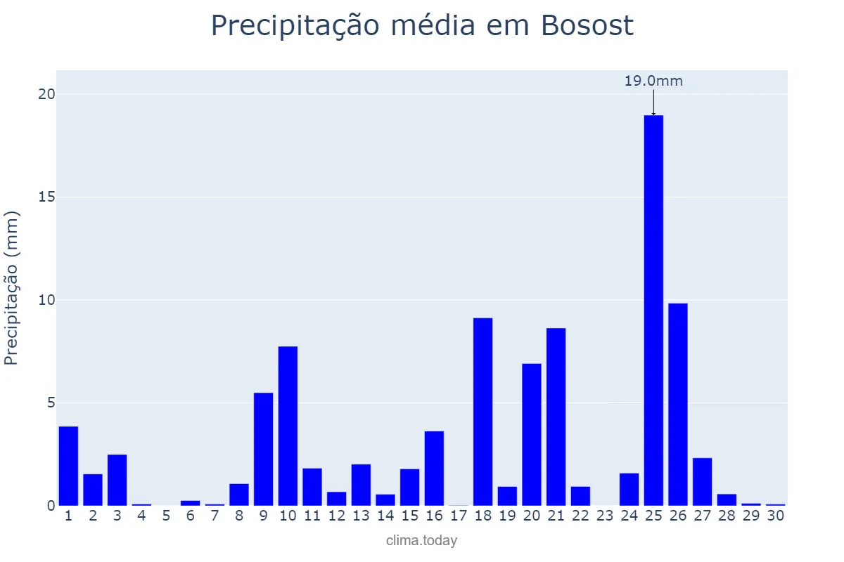Precipitação em setembro em Bosost, Catalonia, ES