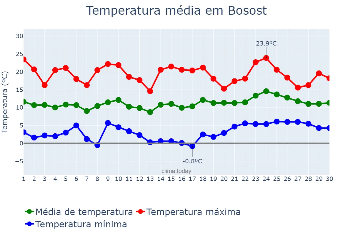 Temperatura em abril em Bosost, Catalonia, ES