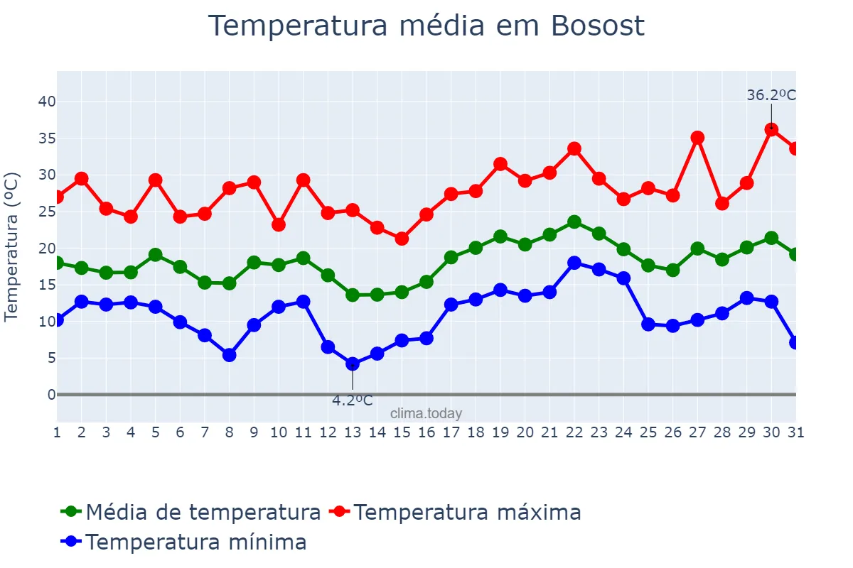 Temperatura em julho em Bosost, Catalonia, ES