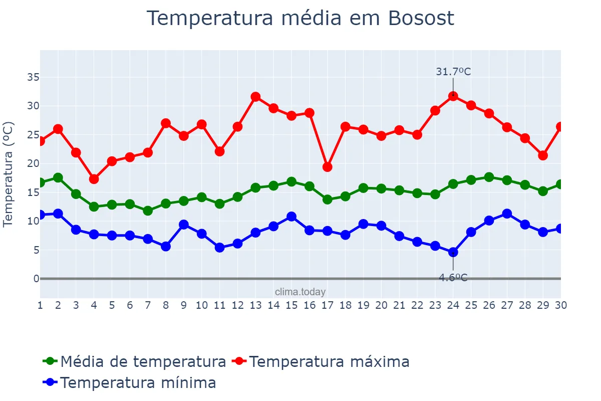 Temperatura em junho em Bosost, Catalonia, ES