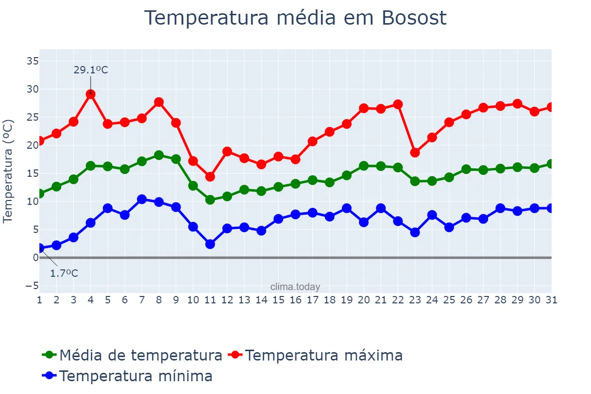 Temperatura em maio em Bosost, Catalonia, ES