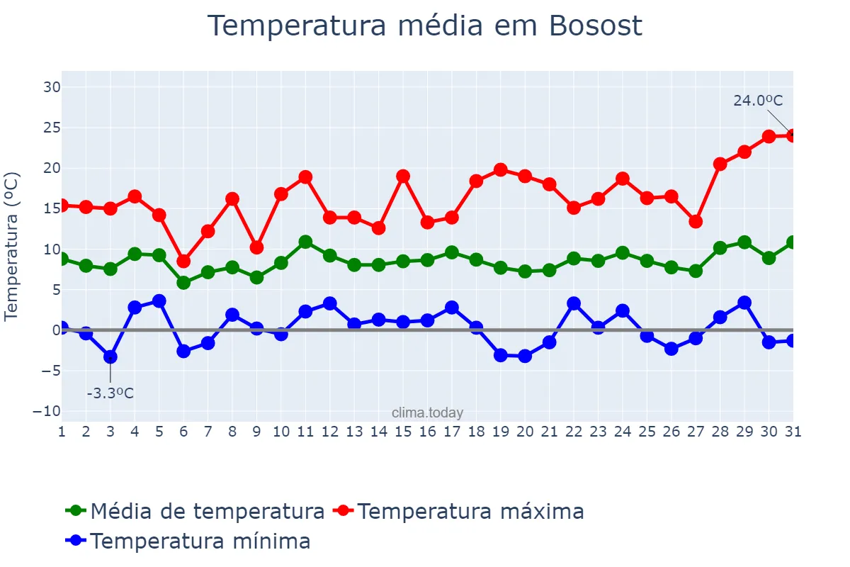 Temperatura em marco em Bosost, Catalonia, ES