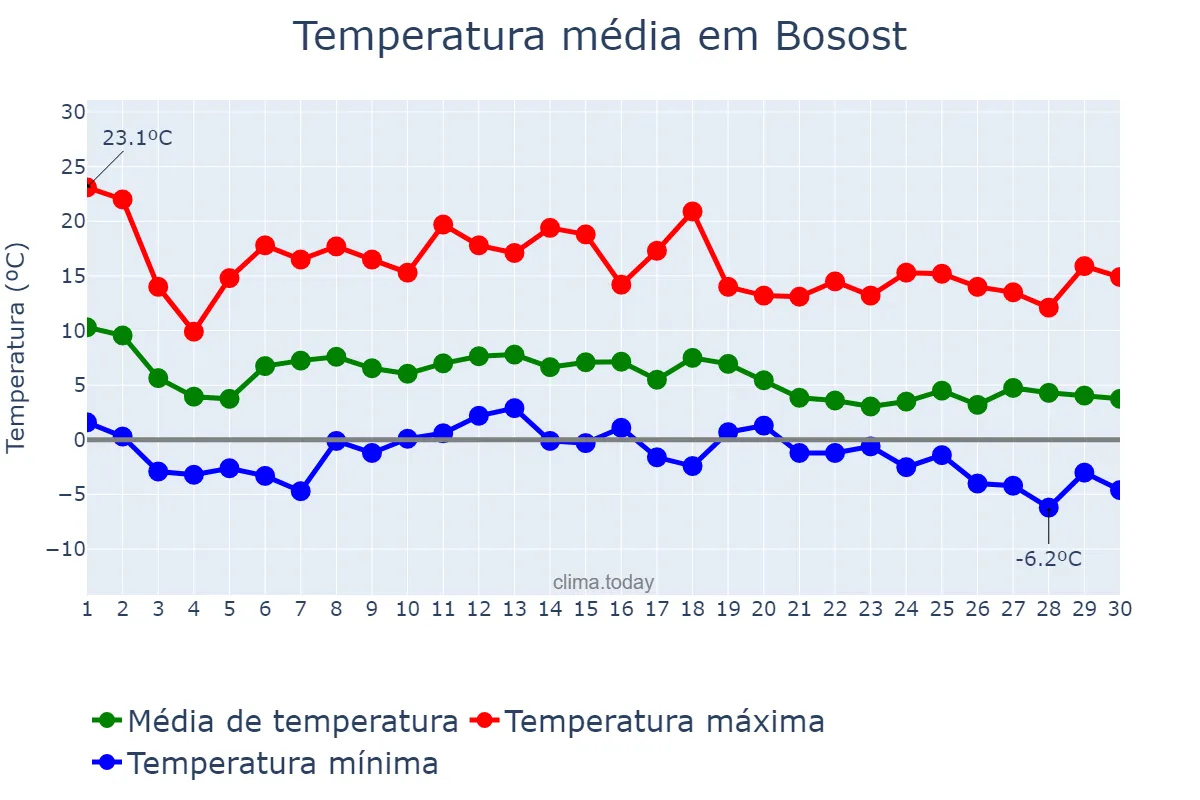 Temperatura em novembro em Bosost, Catalonia, ES