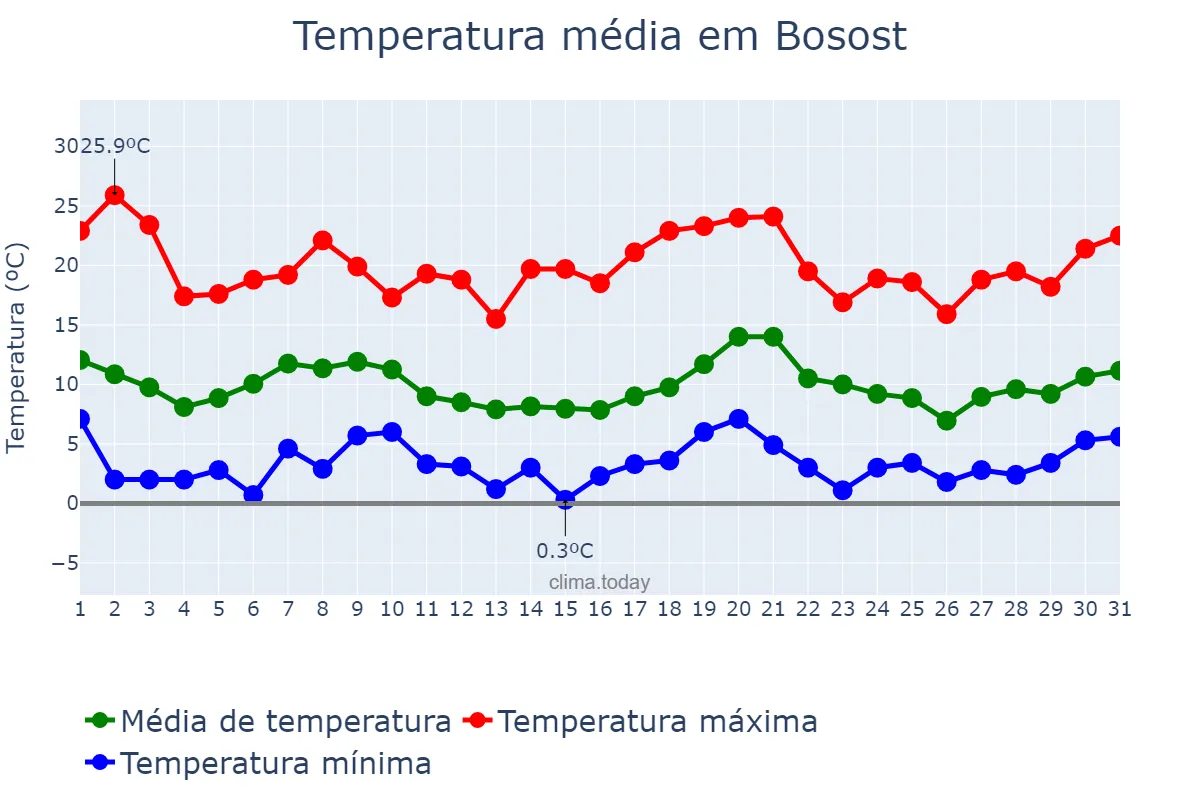 Temperatura em outubro em Bosost, Catalonia, ES