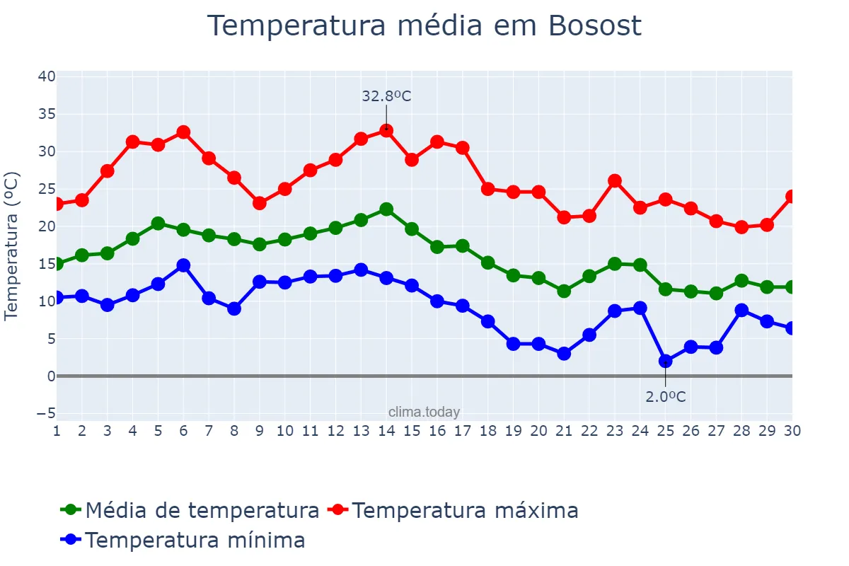 Temperatura em setembro em Bosost, Catalonia, ES