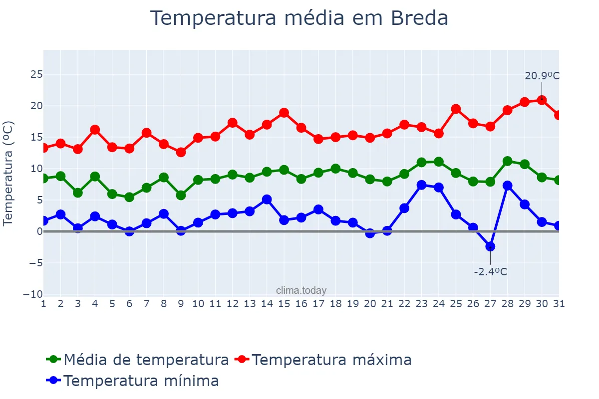 Temperatura em dezembro em Breda, Catalonia, ES